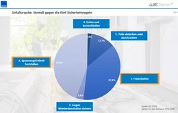 Leider kommt es viel zu oft zu Unfällen im Umgang mit elektrischem Strom. Was sind die häufigsten Unfallursachen und was kann die Elektrofachkraft tun, um Unfälle zu vermeiden?