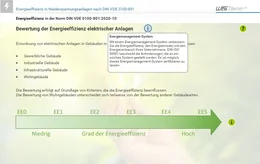 Die Teilnehmenden lernen die Vorgaben der Norm DIN VDE 0100-801 kennen.