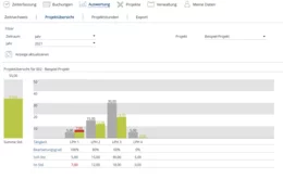 Übersichten mit individuellen Filtern anzeigen. Projekte nach Stunden auswerten. Soll/Ist vergleichen und klar überblicken.
