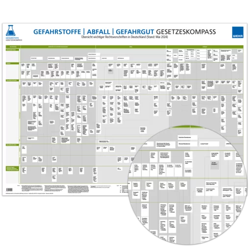 Gesetzeskompass Gefahrstoffe – Abfall – Gefahrgut