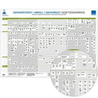 Gesetzeskompass Gefahrstoffe – Abfall – Gefahrgut