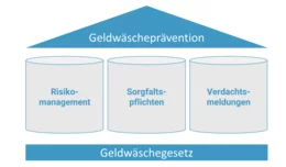 Unternehmen haben verschiedene Pflichten, um Geldwäsche und Terrorismusfinanzierung zu verhindern. Sie stützen sich auf diese drei Säulen.