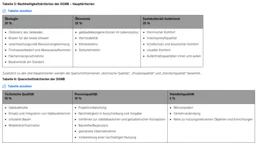 Nachhaltiges Bauen umfasst die Aspekte der Standortwahl, der Planung, der Errichtung, des Betriebs und des Abbruchs einer baulichen Anlage über den ganzen Lebenszyklus. Sie finden wichtige Vorschriften und Richtlinien zu diesem aktuellen Thema für die Praxis aufbereitet.