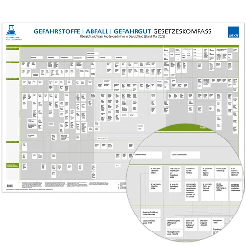 Gesetzeskompass Gefahrstoffe – Abfall – Gefahrgut