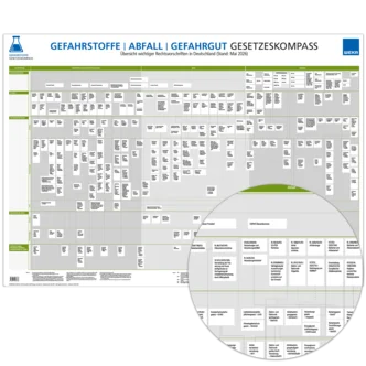 Gesetzeskompass Gefahrstoffe – Abfall – Gefahrgut