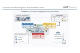 Vertiefung erwünscht? Sie profitieren von ergänzenden Arbeitshilfen, Checkliste und Praxisinformationen, mit denen Sie Cyberrisiken bewerten und die Anforderungen der Maschinenverordnung sicher in die Praxis übertragen.