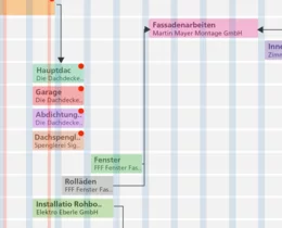 Zeitlich voneinander abhängige Gewerke verknüpfen Sie spielend, indem Sie einen Balken auf den anderen fallen lassen. Bei Terminverschiebungen "wandern" die verketteten Balken mit.