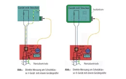 Mit vielen Abbildungen möchten wir Ihnen das praktische Vorgehen bei den jeweiligen Prüfungen anschaulich darstellen. Diese Abbildung zeigt die direkte Messung des Berührungsstroms an einem Schutzklasse-I- und einem Schutzklasse-II-Gerät mit einem Geräteprüfer.